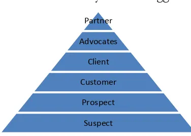 Gambar 2.1 Piramida Loyalitas Pelanggan 