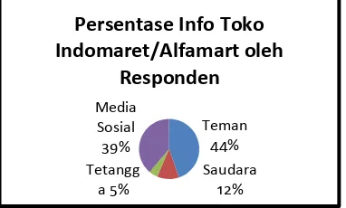 Grafik 1 Info toko Indomaret/Alfamart oleh Responden 