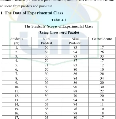 The Students’ Scores of Experimental ClassTable 4.1  