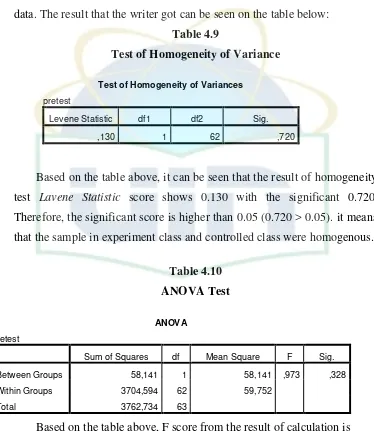 Table 4.9 Test of Homogeneity of Variance 
