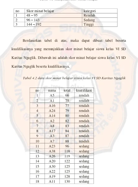 Tabel 4.1 klasifikasi skor minat belajar 