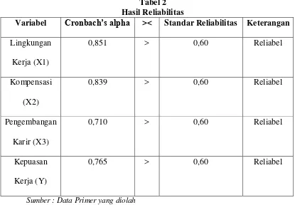 Tabel 2 Hasil Reliabilitas 