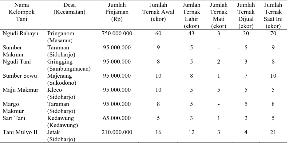 Tabel 1. Realisasi KUPS tahun 2010 Kabupaten Sragen 