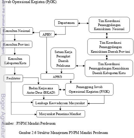 Gambar 2.6 Struktur Manajemen PNPM Mandiri Perdesaan 