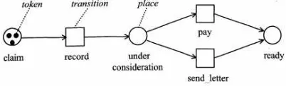 Gambar 2.1 Contoh Petri net (Aalst & Hee, 2002) 