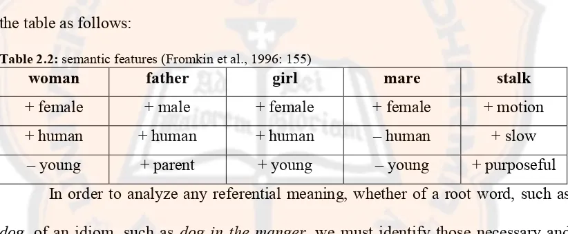 Table 2.2: semantic features (Fromkin et al., 1996: 155) 