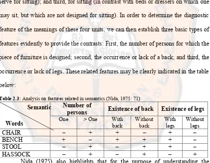 Table 2.3: Analysis on features related in semantics (Nida, 1975: 71) 