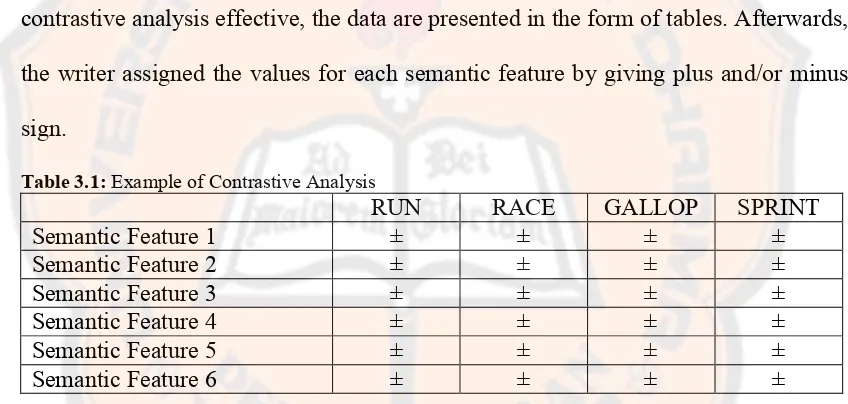 Table 3.1: Example of Contrastive Analysis 