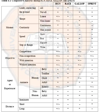 Table 4.1: Comparative Analysis among RUN, RACE, GALLOP, and SPRINT 