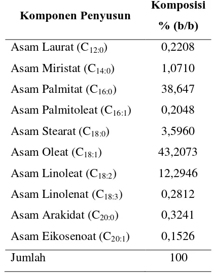Tabel L1.1 Komposisi Asam Lemak Bahan Baku Palm Olein 