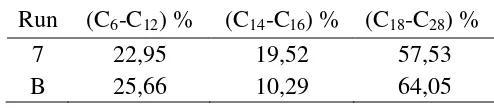Tabel L2.1 Hasil Penelitian Catalytic Cracking  Palm Olein 
