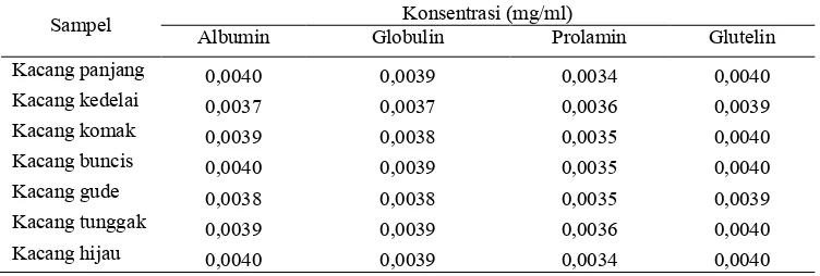 Tabel 1 Hasil analisis fraksi protein terlarut pada 7 macam kacang-kacangan
