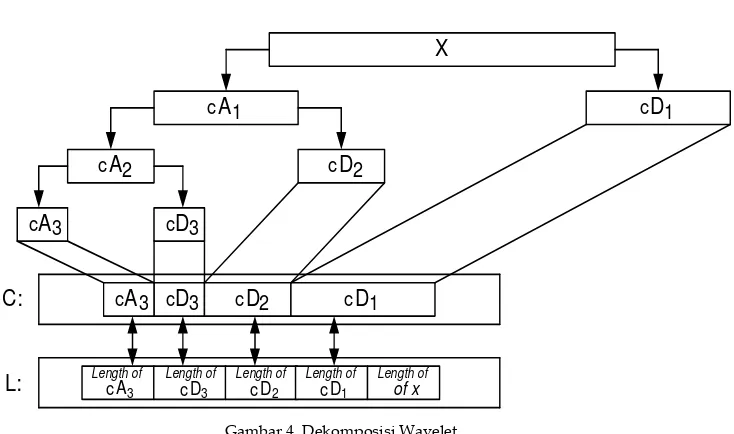Gambar 5. Proses dekomposisi wavelet [1] 