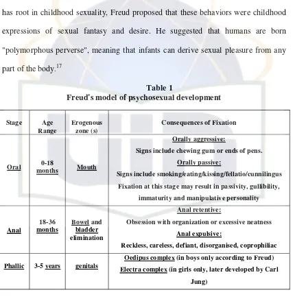 Table 1Freud's model of psychosexual development