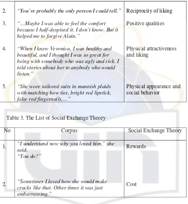 Table 3. The List of Social Exchange Theory