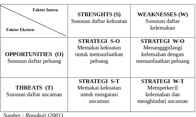 Tabel 2. Matrik SWOT