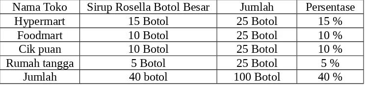 Tabel 4. Jumlah produk yang di jual agroindustri sirup rosella Sri Rahayu untukbotol kecil 