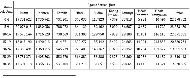 Tabel 1. Penduduk Indonesia Berdasarkan Agama yang Dianut  Tahun 201024 