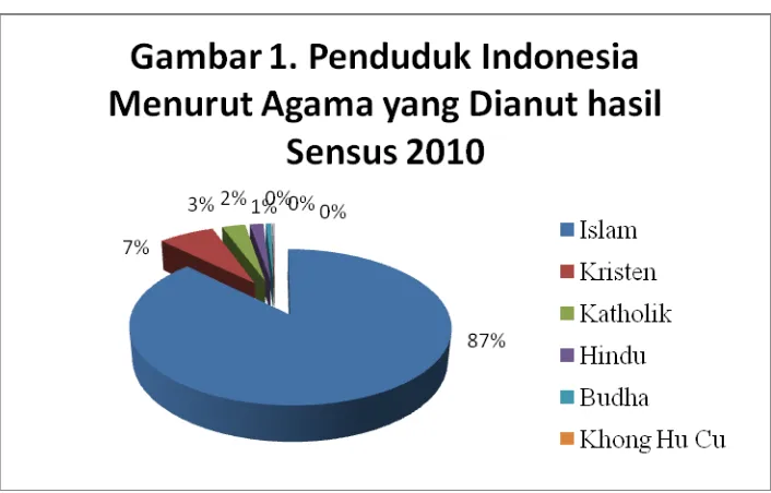 Tabel 2. Penduduk Perdesaan di Indonesia  Berdasarkan Agama yang Dianut25 