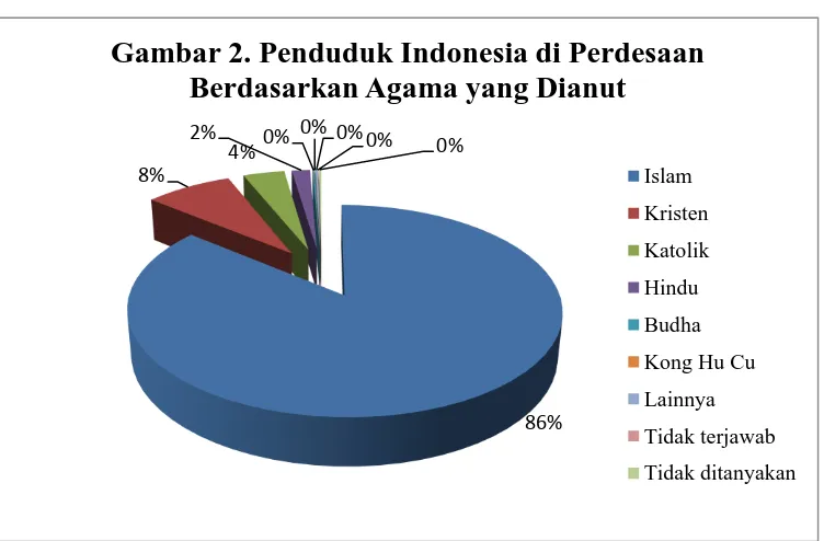Gambar 2. Penduduk Indonesia di Perdesaan Berdasarkan Agama yang Dianut