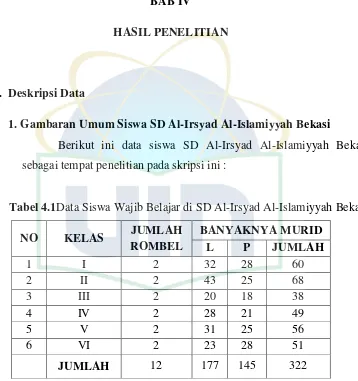 Tabel 4.1Data Siswa Wajib Belajar di SD Al-Irsyad Al-Islamiyyah Bekasi 