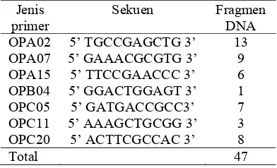 Tabel 1 Urutan sekuen basa primer dan jumlah fragmen DNA hasil amplifikasi 7 primer 