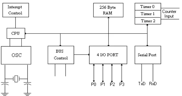 Gambar 1.  Blok Diagram Pengendali-mikro AT89S52 