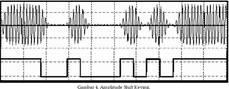 Gambar 3. Format Data Komunikasi Serial Asinkron. 