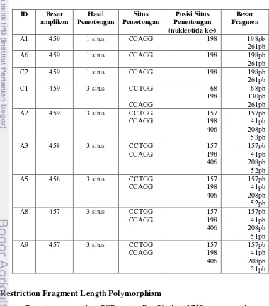 Tabel 4  Data sekuens produk PCR VHBGi regio Pre-S1 