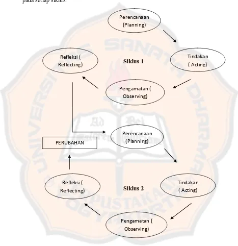 Gambar 1: tahapan dalam siklus PTK ( Kusumah dan Dwitagama, 2009, 44):