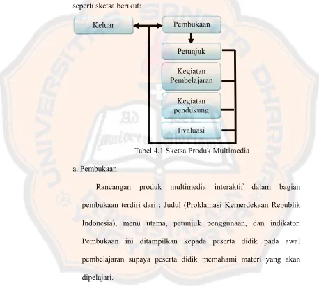 Tabel 4.1 Sketsa Produk Multimedia 