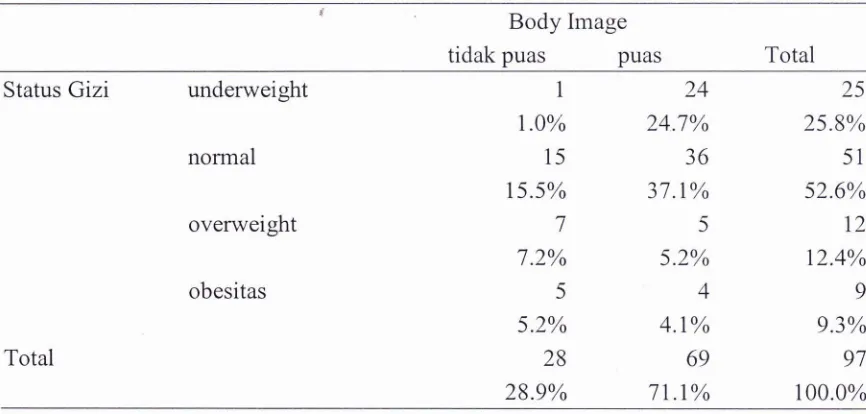 Tabel 2. Tabulasi silang antara body image dengan status gizi