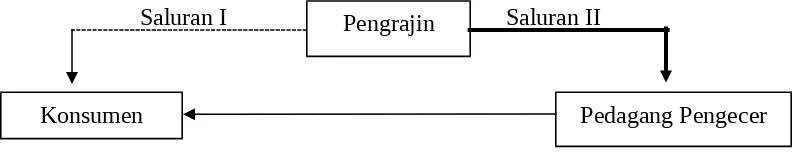 Gambar 4. Saluran Pemasaran sirup rosella