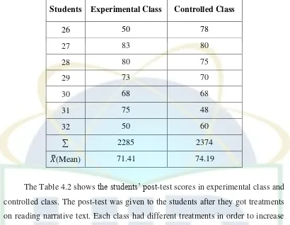 The Students’ Gained Scores Table 4.3  