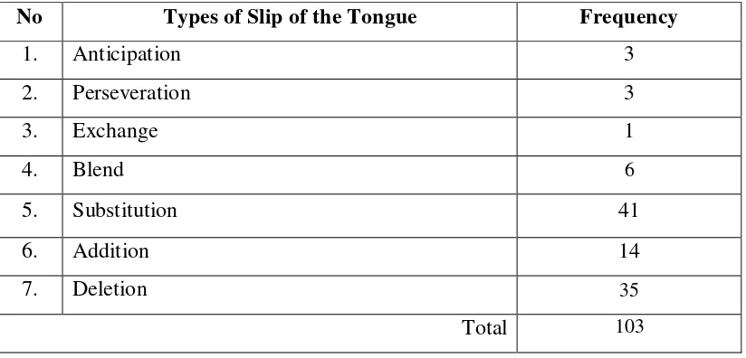 Table 4.2 Types of Slip of the Tongue’s Appearance 