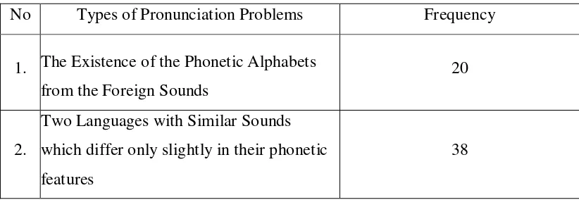 Table 4.3 Types of Pronunciation Problems’ Appearance 