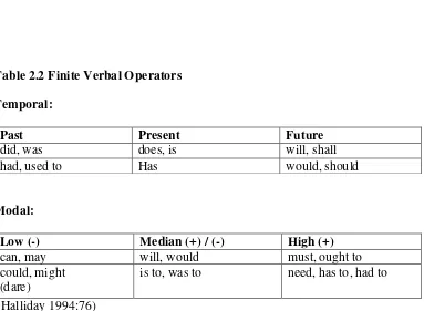 Table 2.2 Finite Verbal Operators 