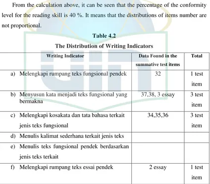 Table 4.2 The Distribution of Writing Indicators 