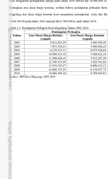 Tabel 4.3. Pendapatan Perkapita Kota Magelang Tahun 2002-2010 