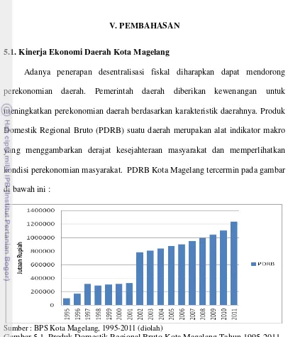 Gambar 5.1. Produk Domestik Regional Bruto Kota Magelang Tahun 1995-2011 
