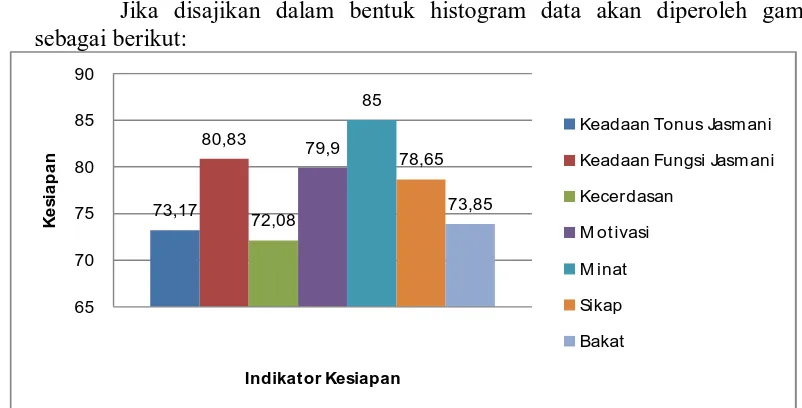 Gambar 1. Histogram Data Nilai Masing-masing Indikator Kesiapan Praktik Industri 