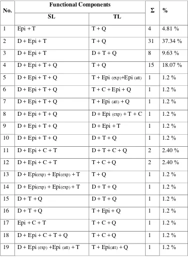 Table 4.1: The functional components of the nominal groups found in 