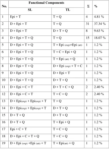 Table 4.1: The functional components of the nominal groups found in 