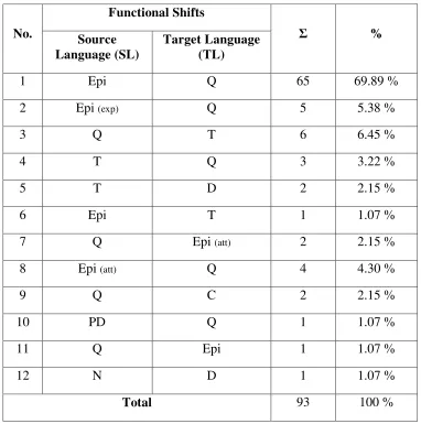 Table 4.2: The functional shifts of the nominal groups found in Chicken 