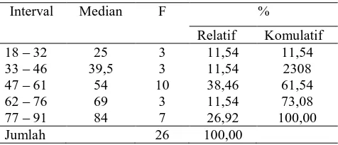 Tabel 1  Daftar Frekuensi Nilai Penguasaan Konsep Alat Indra Siswa Kelas IV SDN 2 Jatilawang pada Kondisi Awal Tahun 2012 