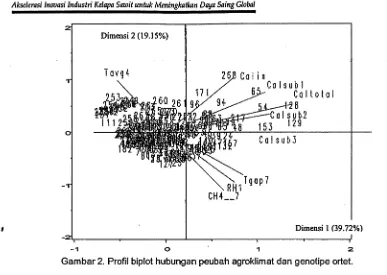 Gambar 2. Profil biplot hubungan peubah agroklimat dan genotipe ortet. 