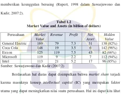 Tabel 1.2 Market Value and Assets (in billion of dollars) 
