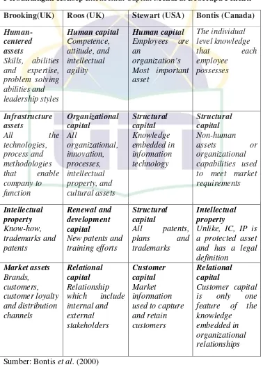 Tabel 2.1 Perbandingan Konsep Intellectual Capital Menurut Beberapa Peneliti 