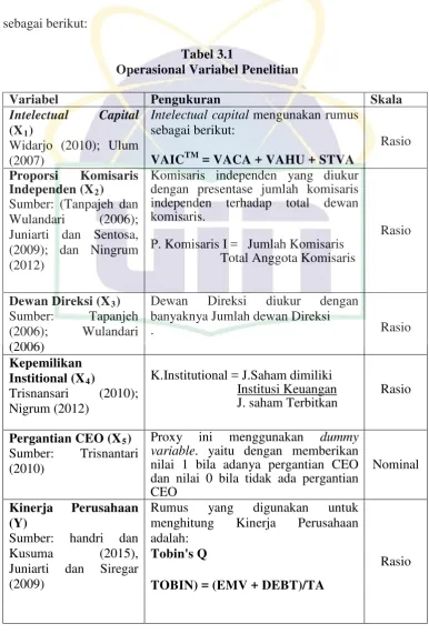 Tabel 3.1 Operasional Variabel Penelitian 