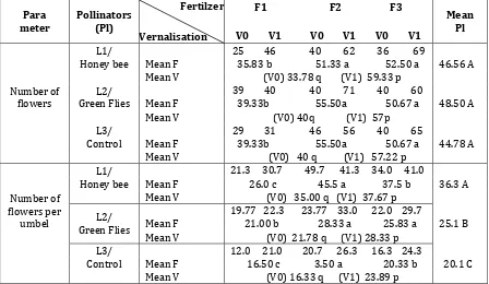Tabel 3.  Kinds of fertilizers, Vernalisation and  types of pollinators towards  number of                flowers per plot and number of flowers per umbel  
